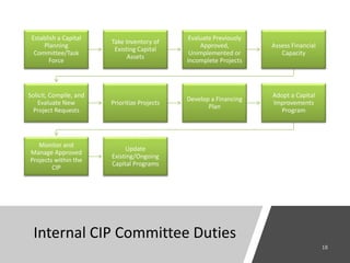 Internal CIP Committee Duties
Establish a Capital
Planning
Committee/Task
Force
Take Inventory of
Existing Capital
Assets
Evaluate Previously
Approved,
Unimplemented or
Incomplete Projects
Assess Financial
Capacity
Solicit, Compile, and
Evaluate New
Project Requests
Prioritize Projects
Develop a Financing
Plan
Adopt a Capital
Improvements
Program
Monitor and
Manage Approved
Projects within the
CIP
Update
Existing/Ongoing
Capital Programs
 