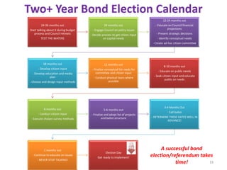 Two+ Year Bond Election Calendar
24-36 months out
Start talking about it during budget
process and Council retreats
TEST THE WATERS
24 months out
- Engage Council on policy issues
- Decide process to get citizen input
on capital needs
12-24 months out
- Educate on Council financial
projections
- Present strategic decisions
- Identify conceptual needs
- Create ad-hoc citizen committee
18 months out
- Develop citizen input
- Develop education and media
plan
- Choose and design input methods
12 months out
- Finalize conceptual list ready for
committee and citizen input
- Conduct physical tours where
possible
8-10 months out
- Educate on public needs
- Seek citizen input and educate
public on needs
8 months out
- Conduct citizen input
- Execute chosen survey methods
5-6 months out
- Finalize and adopt list of projects
and ballot structure
3-4 Months Out
- Call ballot
- DETERMINE THESE DATES WELL IN
ADVANCE!
2 months out
- Continue to educate on issues
- NEVER STOP TALKING!
Election Day
Get ready to implement!
A successful bond
election/referendum takes
time! 19
 