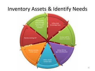 Utilize exist
knowledge base
Survey staff for
inputs on needs
Utilize GIS hot
spot identification
Utilize citizen
contact data
Review existing
master plans
Review existing CIP
Solicit public
input through
task force and
other media
available
Inventory Assets & Identify Needs
20
Utilize exist
knowledge base
Survey staff for
inputs on needs
Utilize GIS hot
spot identification
Utilize citizen
contact data
Review existing
master plans
Review existing CIP
Solicit public
input through
task force and
other media
available
 