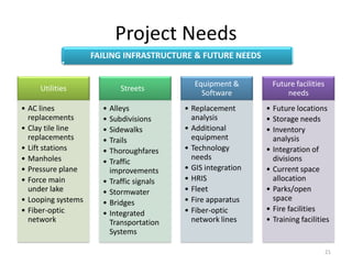 Project Needs
Utilities
• AC lines
replacements
• Clay tile line
replacements
• Lift stations
• Manholes
• Pressure plane
• Force main
under lake
• Looping systems
• Fiber-optic
network
Streets
• Alleys
• Subdivisions
• Sidewalks
• Trails
• Thoroughfares
• Traffic
improvements
• Traffic signals
• Stormwater
• Bridges
• Integrated
Transportation
Systems
Equipment &
Software
• Replacement
analysis
• Additional
equipment
• Technology
needs
• GIS integration
• HRIS
• Fleet
• Fire apparatus
• Fiber-optic
network lines
Future facilities
needs
• Future locations
• Storage needs
• Inventory
analysis
• Integration of
divisions
• Current space
allocation
• Parks/open
space
• Fire facilities
• Training facilities
FAILING INFRASTRUCTURE & FUTURE NEEDS
21
 