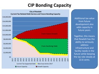 $0
$2,000,000
$4,000,000
$6,000,000
$8,000,000
$10,000,000
$12,000,000
$14,000,000
$16,000,000
$18,000,000
2017
2018
2019
2020
2021
2022
2023
2024
2025
2026
2027
2028
2029
2030
2031
2032
2033
2034
2035
2036
2037
City of Rowlett
Current Tax Related Debt Service and Future Bonding Capacity
Current Tax Supported Debt New Issue Series 2017
Future Capacity Growth Capacity
CIP Bonding Capacity
Additional tax value
from future
development also
adds capacity in
future years.
Together, this means
that Rowlett has the
ability to seriously
address
infrastructure and
facility needs in the
future while keeping
the tax rate steady at
22.6 cents.
From Declining Debt
From Future Growth
 
