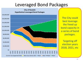 $0
$2,000,000
$4,000,000
$6,000,000
$8,000,000
$10,000,000
$12,000,000
$14,000,000
$16,000,000
$18,000,000
2017
2018
2019
2020
2021
2022
2023
2024
2025
2026
2027
2028
2029
2030
2031
2032
2033
2034
2035
2036
2037
City of Rowlett
Hypothetical Leveraged Bond Packages
Current Tax Supported Debt New Issue Series 2017 New¹ New² New³ New⁴
Leveraged Bond Packages
The City could
best leverage
the freed up
bond capacity in
a series of bond
packages.
Targeting off
election years
2018, 2021, etc.
28
 