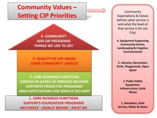 Community Values –
Setting CIP Priorities
1. CORE BUSINESS FUNCTIONS
SUPPORTS FOUNDATION PROGRAMS
NO CHOICE - LEGALLY BOUND - MUST DO
2. CORE BUSINESS FUNCTIONS
CHOICES IN LEVELS OF SERVICES DELIVERY
SUPPORTS PROACTIVE PROGRAMS
HIGH EXPECTATIONS FOR SERVICE DELIVERY
3. QUALITY OF LIFE ISSUES
SOME COMMUNITY CHOICES
4. COMMUNITY
ADD-ON PROGRAMS
THINGS WE LIKE TO DO!
Community
Expectations & Values
defines what service is
and what the level of
that service is for our
City!
4. Equipment Supporting
Community Events,
Landscaping & Irrigation
Environmental
3. Libraries, Recreation,
Parks, Playgrounds, Open
Space
2. Public Safety
Equipment,
Infrastructure, Solid
Waste
1. Mandates, Debt
Service, Water & Sewer
 
