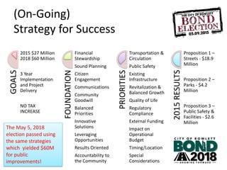 (On-Going)
Strategy for Success
GOALS
2015 $27 Million
2018 $60 Million
3 Year
Implementation
and Project
Delivery
NO TAX
INCREASE
FOUNDATION
Financial
Stewardship
Sound Planning
Citizen
Engagement
Communications
Community
Goodwill
Balanced
Priorities
Innovative
Solutions
Leveraging
Opportunities
Results Oriented
Accountability to
the Community
PRIORITIES
Transportation &
Circulation
Public Safety
Existing
Infrastructure
Revitalization &
Balanced Growth
Quality of Life
Regulatory
Compliance
External Funding
Impact on
Operational
Budget
Timing/Location
Special
Considerations
2015RESULTS
Proposition 1 –
Streets - $18.9
Million
Proposition 2 –
Parks - $4.2
Million
Proposition 3 –
Public Safety &
Facilities - $2.6
Million
The May 5, 2018
election passed using
the same strategies
which yielded $60M
for public
improvements!
 