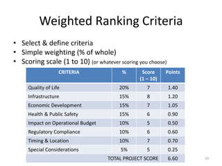 Weighted Ranking Criteria
• Select & define criteria
• Simple weighting (% of whole)
• Scoring scale (1 to 10) (or whatever scoring you choose)
33
CRITERIA % Score
(1 – 10)
Points
Quality of Life 20% 7 1.40
Infrastructure 15% 8 1.20
Economic Development 15% 7 1.05
Health & Public Safety 15% 6 0.90
Impact on Operational Budget 10% 5 0.50
Regulatory Compliance 10% 6 0.60
Timing & Location 10% 7 0.70
Special Considerations 5% 5 0.25
TOTAL PROJECT SCORE 6.60
 
