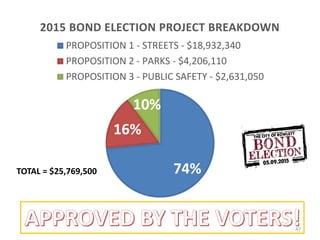 47
74%
16%
10%
2015 BOND ELECTION PROJECT BREAKDOWN
PROPOSITION 1 - STREETS - $18,932,340
PROPOSITION 2 - PARKS - $4,206,110
PROPOSITION 3 - PUBLIC SAFETY - $2,631,050
TOTAL = $25,769,500
 