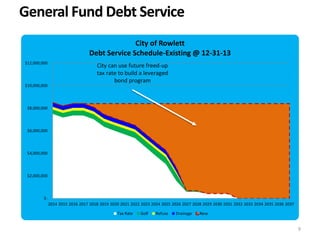 9
$-
$2,000,000
$4,000,000
$6,000,000
$8,000,000
$10,000,000
$12,000,000
2014 2015 2016 2017 2018 2019 2020 2021 2022 2023 2024 2025 2026 2027 2028 2029 2030 2031 2032 2033 2034 2035 2036 2037
City of Rowlett
Debt Service Schedule-Existing @ 12-31-13
Tax Rate Golf Refuse Drainage New
City can use future freed-up
tax rate to build a leveraged
bond program
 