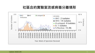 社區合約實驗室流感病毒分離情形
10Updated: 2018/11/30
 
