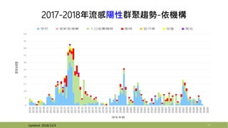 2017-2018年流感陽性群聚趨勢-依機構
11Updated: 2018/12/3
 