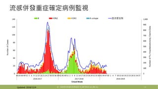 流感併發重症確定病例監視
13註：因流感住院資料來源為ICD-9_487及ICD-10_J09-J11Updated: 2018/12/4
 