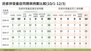 流感併發重症同期病例數比較(10/1-12/3)
14Updated: 2018/12/3 註1：指接種當季疫苗14天後發病者、註2：因病毒量過少，致無法分型
流感季
(10月至隔
年9月)
流感併發重症確定病例數 流感併發重症死亡病例數
(有接種流感疫苗者1) (有接種流感疫苗者1)
H1N1 H3N2
A未
分型2 B型
H3N2
&B型
A未分型
&B型
總計 H1N1 H3N2 A未分型2
B型
H3N2
&B型
總計
2018-19
23 59 6 1 0 0 89 5 5 0 0 0 10
0 1 1 0 0 0 2 0 0 0 0 0 0
2017-18
5 17 1 32 0 1 56 1 2 0 7 0 10
0 2 0 4 0 0 6 0 0 0 0 0 0
2016-17
3 143 11 2 2 0 161 1 19 3 1 1 25
0 21 0 0 0 0 21 0 5 0 0 0 5
2015-16
16 7 1 2 0 0 26 3 2 0 0 0 5
0 0 0 0 0 0 0 0 0 0 0 0 0
2014-15
3 1 0 5 0 0 9 0 0 0 0 0 0
0 0 0 0 0 0 0 0 0 0 0 0 0
 