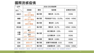 15
趨勢
國家
2018-2019流感季
活動度 週別 監測值 近期流行型別
加拿大
上升
高於流行閾值
第47週 陽性率：15.3% H1N1
韓國
上升
高於流行閾值
第47週 門診就診千分比：13.2‰ H1N1、H3N2
美國
上升
達流行閾值
第47週 陽性率：2.4% H1N1
新加坡 上升 第47週 陽性率：31.7% H3N2、H1N1
中國
大陸
南方
上升，處低水平
第47週
南方陽性率：3.9% H1N1
北方
上升，處低水平
北方陽性率：3.1% H1N1
香港 上升，處低水平 第47週 陽性率：4.38% H1N1
日本 處低水平 第47週 定醫平均報告數：0.52 H1N1
歐洲 處低水平 第47週 定點陽性率：2.8% H1N1、H3N2
國際流感疫情
資料來源：中國大陸流感中心、美國CDC 、加拿大公衛局、香港衛生防護中心、日本厚生勞動省、韓國CDC、ECDC、新加坡衛生部、歐州衛生部
Updated: 2018/12/3
 