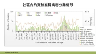 社區合約實驗室腸病毒分離情形
17Updated: 2018/11/30
 