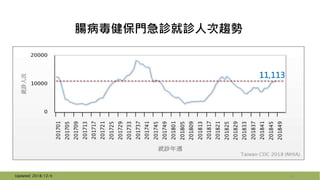 腸病毒健保門急診就診人次趨勢
Updated: 2018/12/4
11,113
20
 