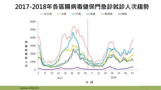 2017-2018年各區腸病毒健保門急診就診人次趨勢
Updated: 2018/12/4 21
 