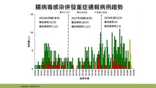 腸病毒感染併發重症通報病例趨勢
20Updated: 2018/12/4
 