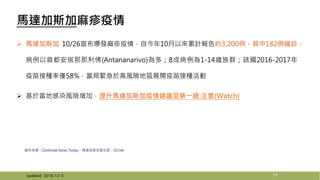 馬達加斯加麻疹疫情
24
資料來源：Outbreak News Today、馬達加斯加衛生部、OCHA
Updated: 2018/12/3
 馬達加斯加 10/26宣布爆發麻疹疫情，自今年10月以來累計報告約3,200例，其中182例確診，
病例以首都安塔那那利佛(Antananarivo)為多；8成病例為1-14歲族群；該國2016-2017年
疫苗接種率僅58%，當局緊急於高風險地區展開疫苗接種活動
 基於當地感染風險增加，提升馬達加斯加疫情建議至第一級:注意(Watch)
 
