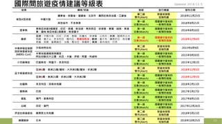 國際間旅遊疫情建議等級表
疫情 國家/地區 等級 旅行建議 發布日期
新型A型流感 中國大陸
廣東省、安徽省、福建省、北京市、廣西壯族自治區、江蘇省
第二級
警示(Alert)
對當地採取
加強防護
2018年11月23日
其他省市，不含港澳
第一級
注意(Watch)
提醒遵守當地的
一般預防措施
2018年8月21日
登革熱
東南亞地區9個國家：印尼、泰國、新加坡、馬來西亞、菲律賓、寮國、越南、柬埔
寨、緬甸 南亞地區1個國家：斯里蘭卡
第一級
注意(Watch)
提醒遵守當地的
一般預防措施
2016年8月16日
麻疹
亞洲：中國大陸、印尼、印度、泰國、哈薩克、菲律賓、以色列；非洲：剛果民主共
和國、獅子山、奈及利亞、幾內亞、馬達加斯加；歐洲：義大利、羅馬尼亞、烏克蘭、
希臘、英國、塞爾維亞、法國、喬治亞、俄羅斯；美洲：委內瑞拉、巴西
第一級
注意(Watch)
提醒遵守當地的
一般預防措施
2018年12月4日
中東呼吸症候群
冠狀病毒感染症
(MERS-CoV)
沙烏地阿拉伯
第二級
警示(Alert)
對當地採取
加強防護
2015年6月9日
中東地區通報病例國家：
阿拉伯聯合大公國、約旦、卡達、伊朗、阿曼、科威特
第一級
注意(Watch)
提醒遵守當地的
一般預防措施
2015年9月30日
小兒麻痺症 巴基斯坦、阿富汗、奈及利亞
第一級
注意(Watch)
提醒遵守當地的
一般預防措施
2015年12月1日
茲卡病毒感染症
亞洲6國、美洲21國/屬地、大洋洲3國/屬地、非洲2國
第二級
警示(Alert)
對當地採取
加強防護
2018年12月5日
亞洲6國、美洲21國、非洲10國、大洋洲2國
第一級
注意(Watch)
提醒遵守當地的
一般預防措施
2018年12月5日
拉薩熱 奈及利亞、貝南共和國
第一級
注意(Watch)
提醒遵守當地的
一般預防措施
2018年2月13日
黃熱病 巴西
第一級
注意(Watch)
提醒遵守當地的
一般預防措施
2017年1月17日
霍亂 葉門、索馬利亞
第一級
注意(Watch)
提醒遵守當地的
一般預防措施
2017年8月15日
白喉 印尼、葉門
第一級
注意(Watch)
提醒遵守當地的
一般預防措施
2017年12月26日
伊波拉病毒感染 剛果民主共和國
第二級
警示(Alert)
對當地採取
加強防護
2018年5月15日
德國麻疹 日本
第二級
警示(Alert)
對當地採取
加強防護
2018年10月25日 25
Updated: 2018/12/5
 