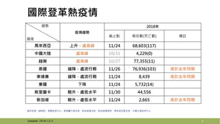 資料來源：WPRO、泰國疾控中心、斯里蘭卡衛生部、新加坡衛生部、新加坡環境局、馬來西亞衛生部、中國大陸疾控中心
國際登革熱疫情
趨勢
國家
疫情趨勢
2018年
截止點 報告數(死亡數) 備註
馬來西亞 上升，處高峰 11/24 68,603(117)
中國大陸 處高峰 10/31 4,229(0)
越南 處高峰 10/27 77,355(11)
泰國 緩降，處流行期 11/26 76,936(103) 高於去年同期
柬埔寨 緩降，處流行期 11/24 8,439 高於去年同期
寮國 下降 11/24 5,732(14)
斯里蘭卡 略升，處低水平 11/30 44,556
新加坡 略升，處低水平 11/24 2,665 高於去年同期
5Updated: 2018/12/3
 