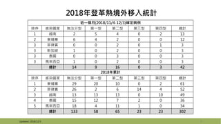 2018年登革熱境外移入統計
6Updated: 2018/12/3
近一個月(2018/11/4-12/3)確定病例
排序 感染國家 無法分型 第一型 第二型 第三型 第四型 總計
1 越南 2 5 4 0 2 13
2 柬埔寨 6 4 2 0 0 12
3 菲律賓 0 0 2 0 1 3
3 新加坡 1 0 2 0 0 3
3 泰國 0 0 3 0 0 3
3 馬來西亞 1 0 2 0 0 3
總計 14 9 16 0 3 42
2018年累計
排序 感染國家 無法分型 第一型 第二型 第三型 第四型 總計
1 柬埔寨 29 20 10 0 2 61
2 菲律賓 26 2 6 14 4 52
3 越南 13 13 13 0 10 49
4 泰國 15 12 7 2 0 36
5 馬來西亞 18 4 11 1 0 34
總計 133 58 65 23 23 302
 
