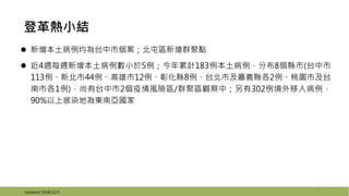 7Updated: 2018/12/3
登革熱小結
 新增本土病例均為台中市個案；北屯區新增群聚點
 近4週每週新增本土病例數小於5例；今年累計183例本土病例，分布8個縣市(台中市
113例、新北市44例、高雄市12例、彰化縣8例、台北市及嘉義縣各2例、桃園市及台
南市各1例)，尚有台中市2個疫情風險區/群聚區觀察中；另有302例境外移入病例，
90%以上感染地為東南亞國家
 