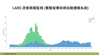 LARS 流感病毒監視 (實驗室傳染病自動通報系統)
Updated: 2018/12/3 8
 