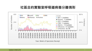 社區合約實驗室呼吸道病毒分離情形
9Updated: 2018/11/30
 