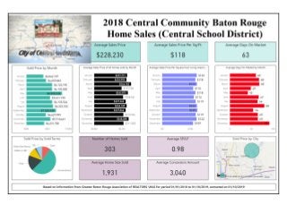 2018 Central Community Baton Rouge Home Sales