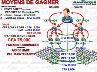 A2A1
1. VENTE DIRECT RETAILING
PROFITEZ DE Reduction 25%
2. - Direct Bonus – CFA 9,000
3. - Matching Bonus – CFA 19,000
BA
CFA 9,000 CFA 9,000
CFA 19,000
VOUS
VOUS
CFA 9,000 X 2 DRB = CFA 18,000
1 MB = CFA 19,000
GAUCHE DROITE
CFA 37,000
CFA 9,000 CFA 9,000
CFA 19,000
CFA 19,000 X 2 MB = 38,000
CFA 75,000 B2B1
CFA 9,000 CFA 9,000
CFA 19,000
CFA 9,000
CFA 19,000
CFA 19,000
CFA 19,000
CFA 19,000
CFA 19,000
CFA 19,000
 