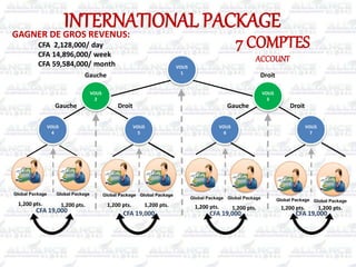 GAGNER DE GROS REVENUS:
CFA 2,128,000/ day
CFA 14,896,000/ week
CFA 59,584,000/ month VOUS
1
Gauche
VOUS
2
VOUS
3
VOUS
4
VOUS
5
VOUS
6
VOUS
7
Droit
DroitGaucheDroitGauche
CFA 19,000
1,200 pts.
Global Package
1,200 pts.
Global Package
1,200 pts.
Global Package
1,200 pts.
Global Package
CFA 19,000
1,200 pts.
Global Package
1,200 pts.
Global Package
CFA 19,000
1,200 pts.
Global Package
1,200 pts.
Global Package
INTERNATIONAL PACKAGE
7 COMPTES
ACCOUNT
CFA 19,000
 