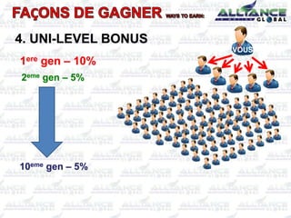 4. UNI-LEVEL BONUS
VOUS
1ere gen – 10%
2eme gen – 5%
10eme gen – 5%
 
