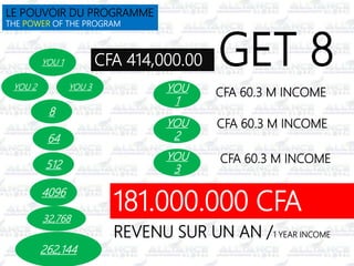 YOU 1
YOU 2 YOU 3
8
64
512
4096
32,768
262,144
YOU
1
YOU
2
YOU
3
CFA 60.3 M INCOME
181.000.000 CFA
REVENU SUR UN AN /1 YEAR INCOME
CFA 414,000.00 GET 8
CFA 60.3 M INCOME
CFA 60.3 M INCOME
LE POUVOIR DU PROGRAMME
THE POWER OF THE PROGRAM
 