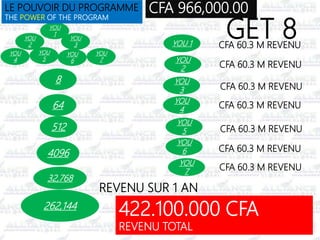 YOU
1
YOU
2
YOU
3
YOU
4
YOU
5
YOU
6
YOU
7
8
64
512
4096
32,768
262,144
YOU 1 CFA 60.3 M REVENU
YOU
2 CFA 60.3 M REVENU
YOU
3 CFA 60.3 M REVENU
YOU
4 CFA 60.3 M REVENU
YOU
5 CFA 60.3 M REVENU
YOU
6 CFA 60.3 M REVENU
YOU
7 CFA 60.3 M REVENU
422.100.000 CFA
REVENU TOTAL
REVENU SUR 1 AN
CFA 966,000.00
GET 8
LE POUVOIR DU PROGRAMME
THE POWER OF THE PROGRAM
 
