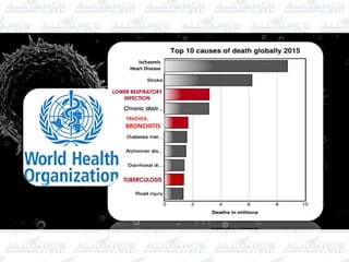 TRACHEA,
BRONCHITIS
Ischaemic
Heart Disease
 