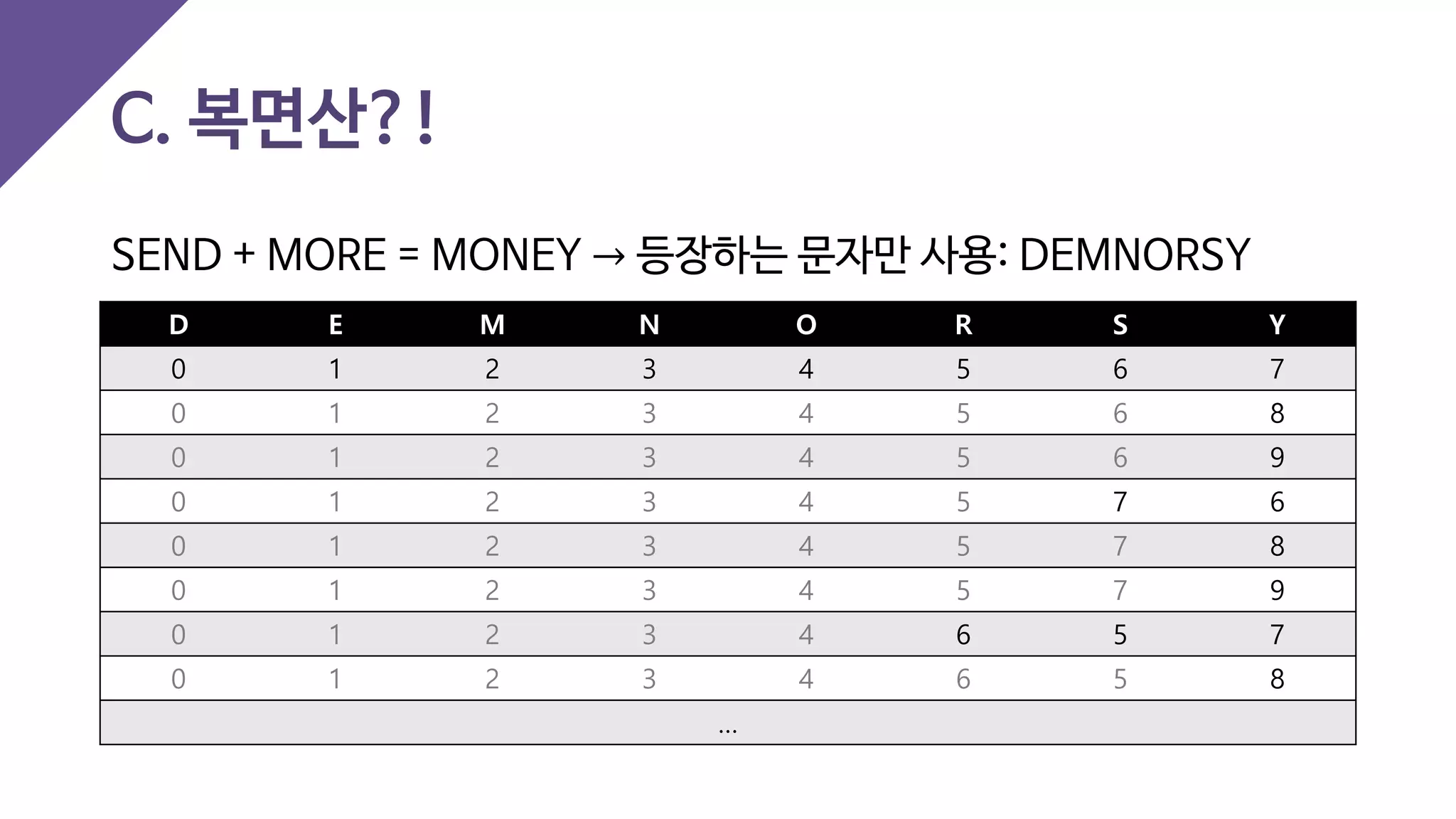 C. 복면산?!
D E M N O R S Y
0 1 2 3 4 5 6 7
0 1 2 3 4 5 6 8
0 1 2 3 4 5 6 9
0 1 2 3 4 5 7 6
0 1 2 3 4 5 7 8
0 1 2 3 4 5 7 9
0 1 2 3 4 6 5 7
0 1 2 3 4 6 5 8
…
SEND + MORE = MONEY → 등장하는 문자만 사용: DEMNORSY
 