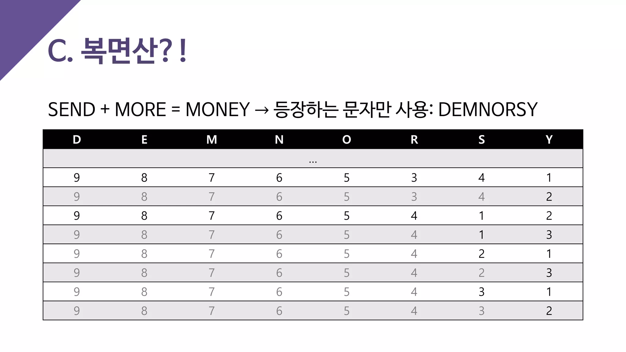 C. 복면산?!
D E M N O R S Y
…
9 8 7 6 5 3 4 1
9 8 7 6 5 3 4 2
9 8 7 6 5 4 1 2
9 8 7 6 5 4 1 3
9 8 7 6 5 4 2 1
9 8 7 6 5 4 2 3
9 8 7 6 5 4 3 1
9 8 7 6 5 4 3 2
SEND + MORE = MONEY → 등장하는 문자만 사용: DEMNORSY
 