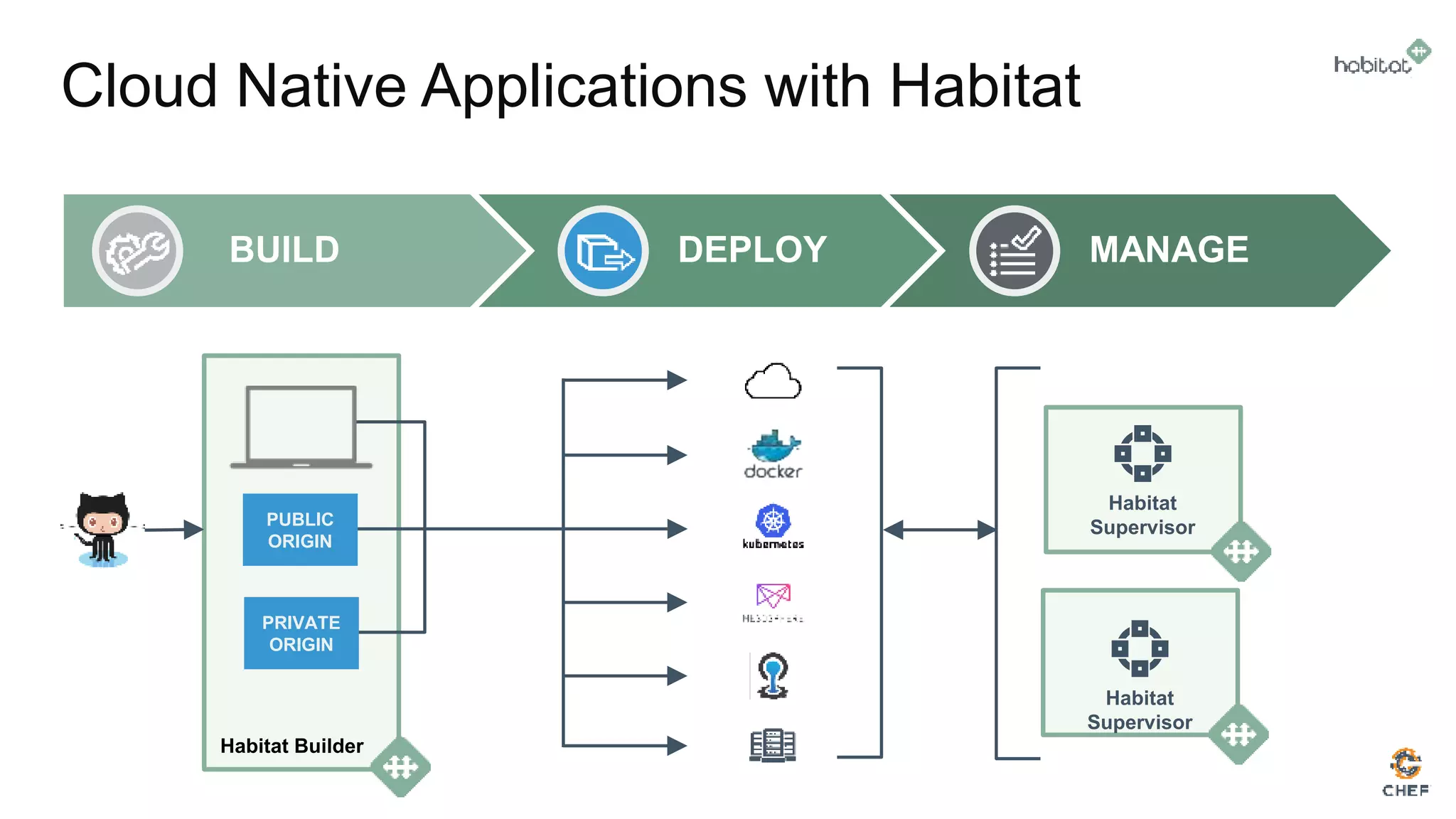 Cloud Native Applications with Habitat
Habitat
Supervisor
Habitat Builder
BUILD DEPLOY MANAGE
Habitat
Supervisor
PUBLIC
ORIGIN
PRIVATE
ORIGIN
 