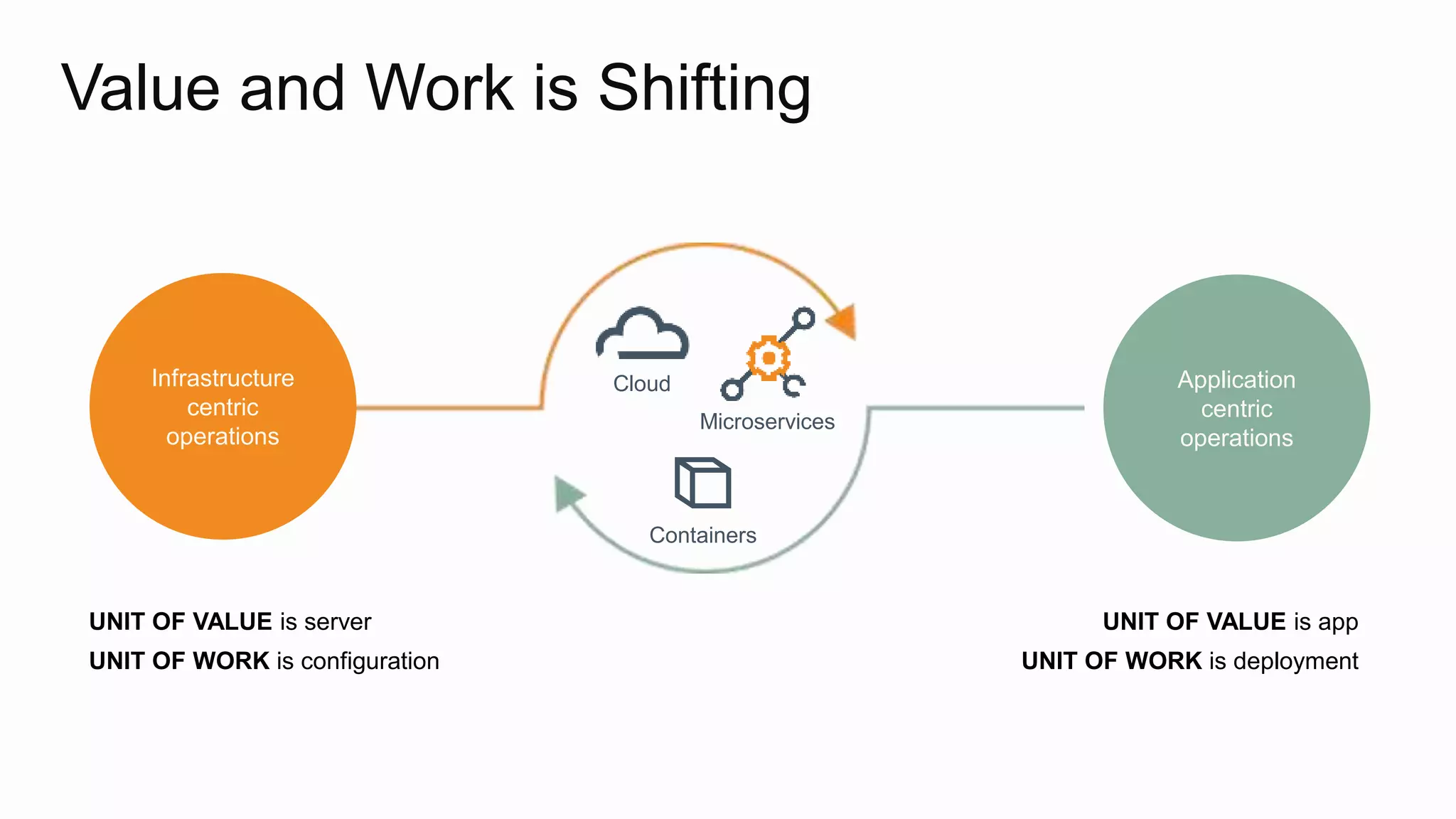 Value and Work is Shifting
Application
centric
operations
Infrastructure
centric
operations
UNIT OF VALUE is app
UNIT OF WORK is deployment
UNIT OF VALUE is server
UNIT OF WORK is configuration
Cloud
Containers
Microservices
 