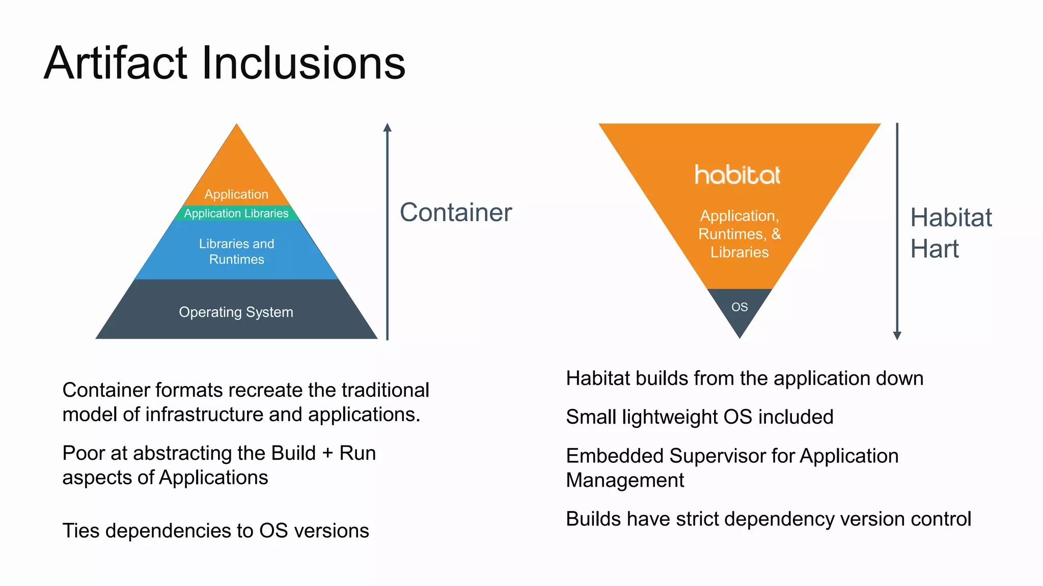 Artifact Inclusions
Libraries and
Runtimes
Operating System
Application
Application Libraries Application,
Runtimes, &
Libraries
OS
Container formats recreate the traditional
model of infrastructure and applications.
Poor at abstracting the Build + Run
aspects of Applications
Ties dependencies to OS versions
Habitat builds from the application down
Small lightweight OS included
Embedded Supervisor for Application
Management
Builds have strict dependency version control
Container Habitat
Hart
 