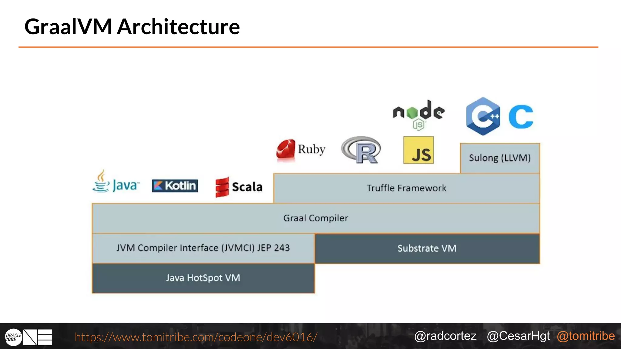 @radcortez @CesarHgt @tomitribehttps://www.tomitribe.com/codeone/dev6016/ GraalVM Architecture 