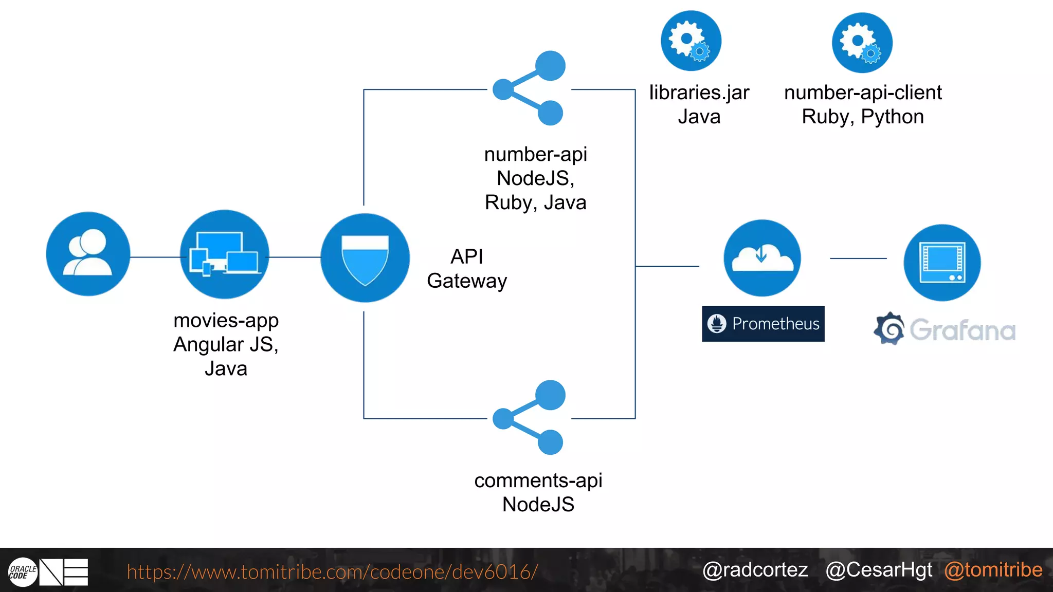 @radcortez @CesarHgt @tomitribehttps://www.tomitribe.com/codeone/dev6016/ movies-app Angular JS, Java API Gateway comments-api NodeJS number-api NodeJS, Ruby, Java libraries.jar Java number-api-client Ruby, Python 