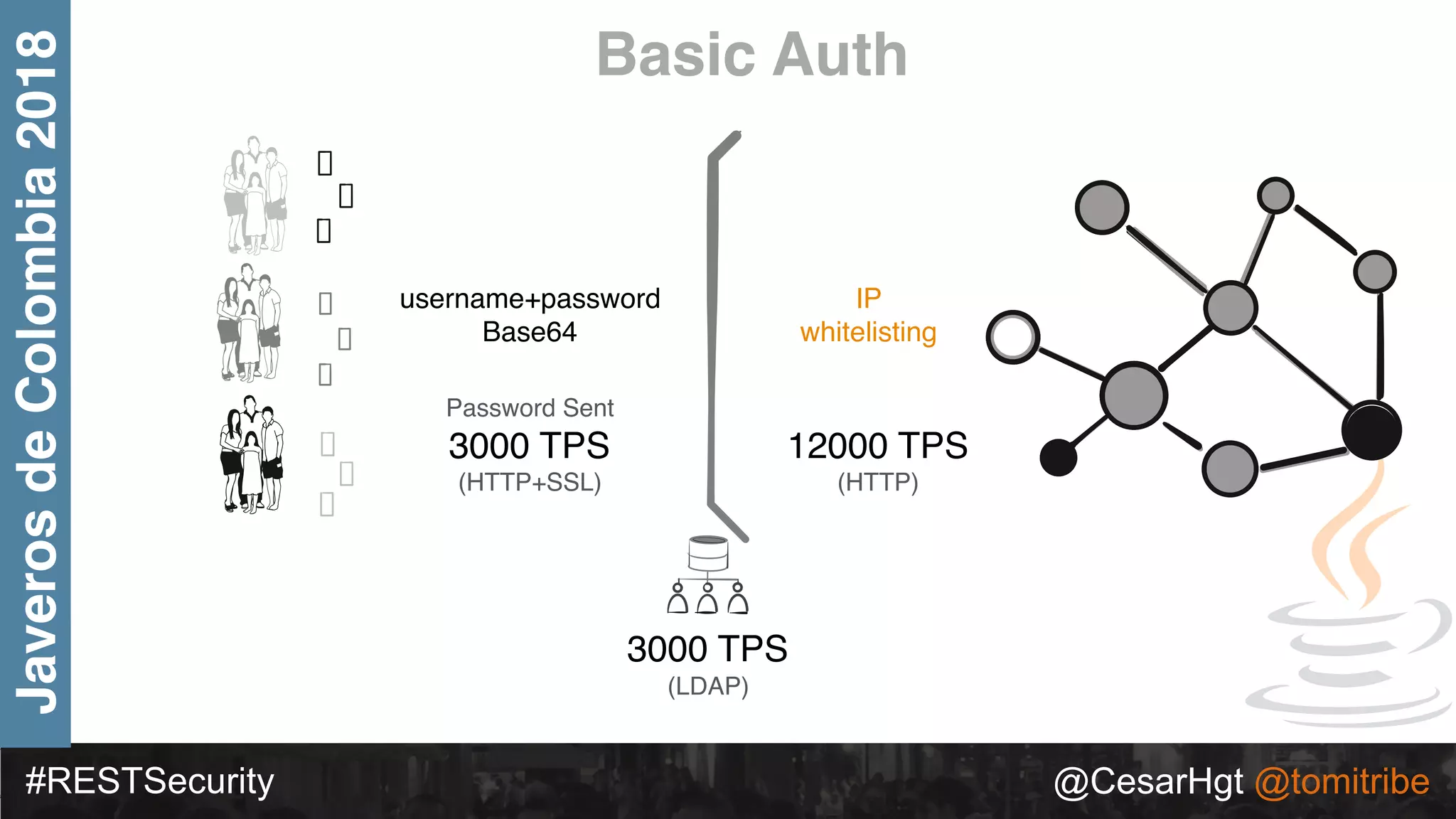 #RESTSecurity @CesarHgt @tomitribe
JaverosdeColombia2018 Basic Auth
Password Sent
3000 TPS
(HTTP+SSL)
username+password
Base64
IP
whitelisting
3000 TPS
(LDAP)
12000 TPS
(HTTP)
 