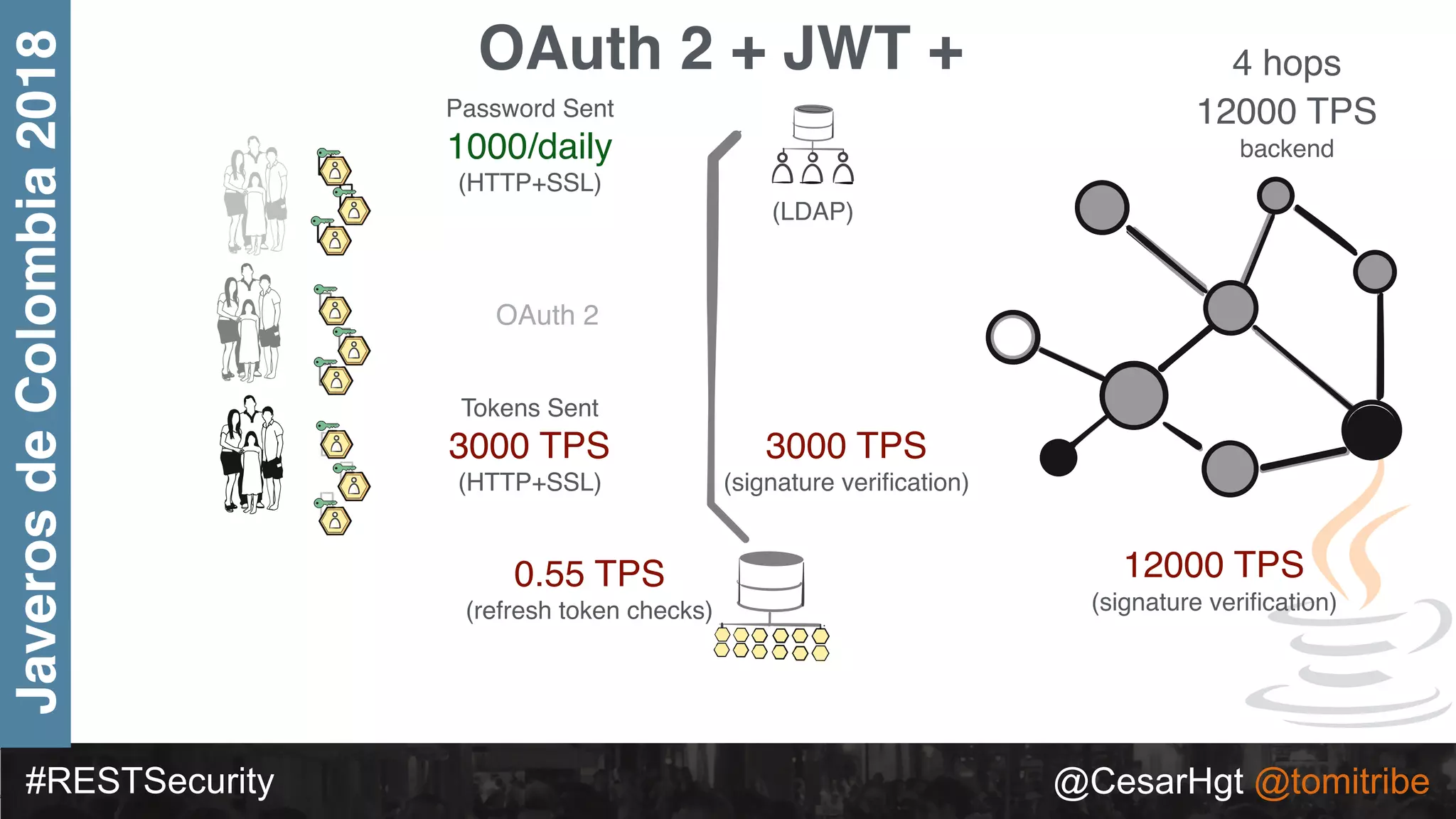 #RESTSecurity @CesarHgt @tomitribe
JaverosdeColombia2018 OAuth 2 + JWT +
Tokens Sent
3000 TPS
(HTTP+SSL)
0.55 TPS
(refresh token checks)
Password Sent
1000/daily
(HTTP+SSL)
OAuth 2
(LDAP)
4 hops
12000 TPS
backend
3000 TPS
(signature veriﬁcation)
12000 TPS
(signature veriﬁcation)
 