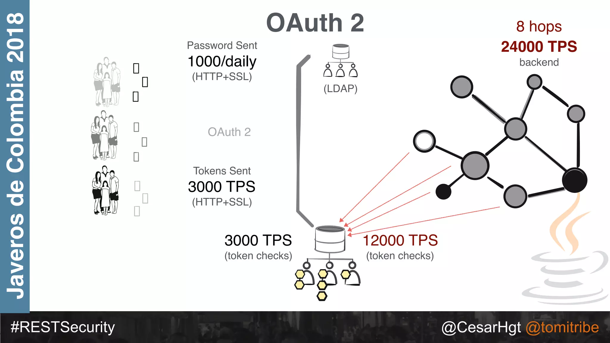 #RESTSecurity @CesarHgt @tomitribe
JaverosdeColombia2018 OAuth 2
Tokens Sent
3000 TPS
(HTTP+SSL)
3000 TPS
(token checks)
Password Sent
1000/daily
(HTTP+SSL)
OAuth 2
(LDAP)
12000 TPS
(token checks)
8 hops
24000 TPS
backend
 