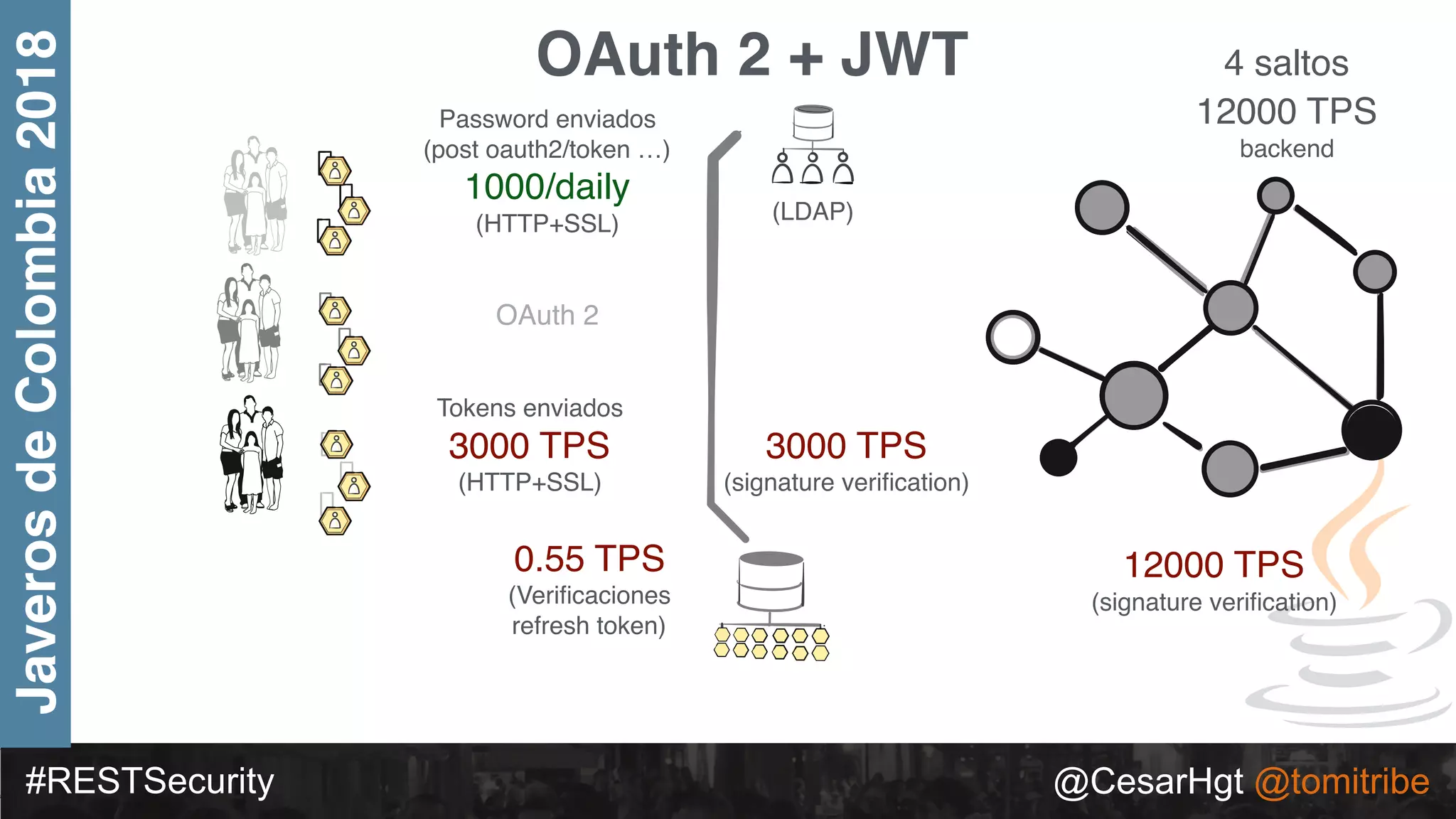 #RESTSecurity @CesarHgt @tomitribe
JaverosdeColombia2018 OAuth 2 + JWT
Tokens enviados
3000 TPS
(HTTP+SSL)
0.55 TPS
(Veriﬁcaciones
refresh token)
OAuth 2
(LDAP)
4 saltos
12000 TPS
backend
3000 TPS
(signature veriﬁcation)
12000 TPS
(signature veriﬁcation)
Password enviados
(post oauth2/token …)
1000/daily
(HTTP+SSL)
 