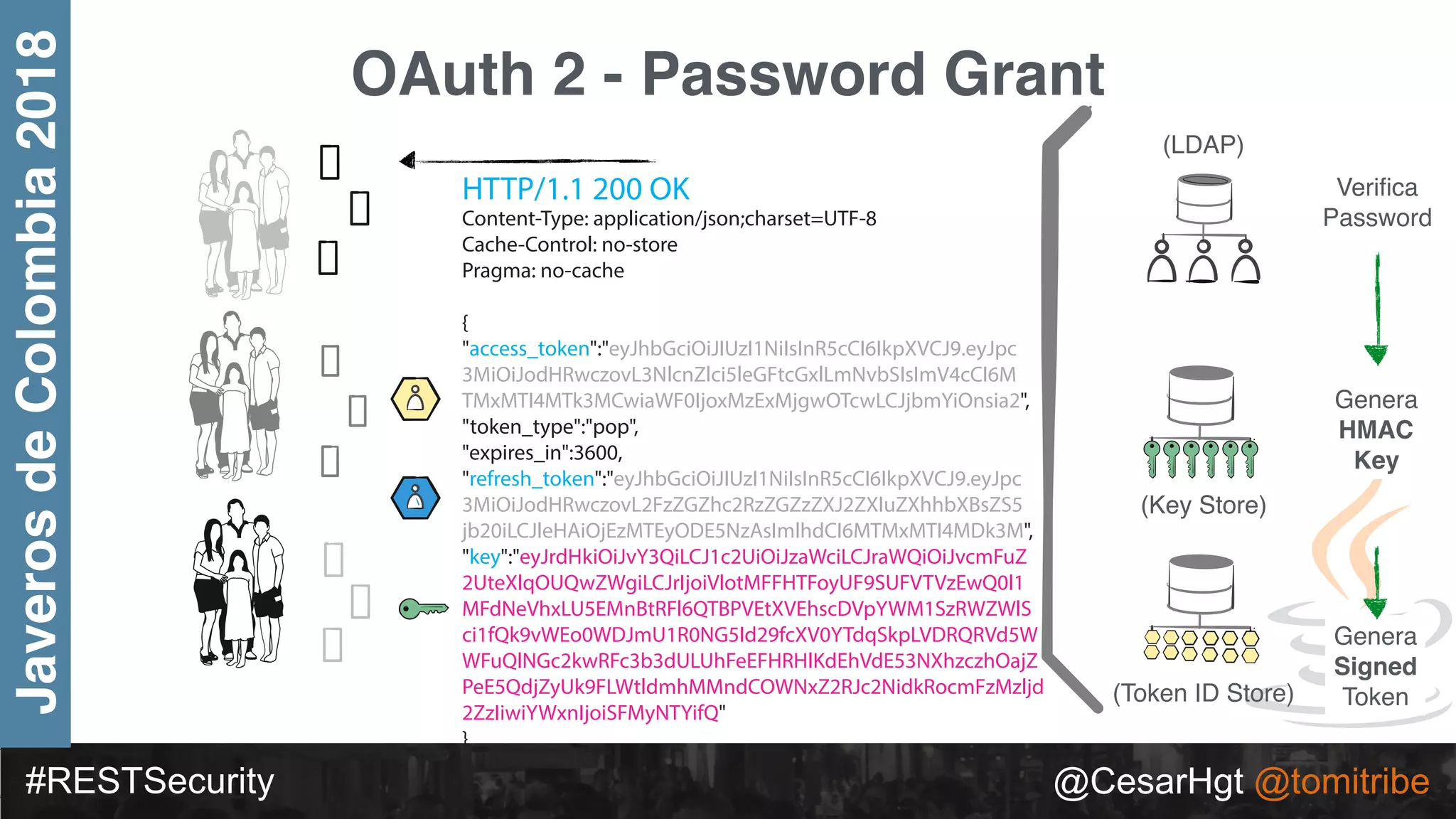 #RESTSecurity @CesarHgt @tomitribe
JaverosdeColombia2018
OAuth 2 - Password Grant
(LDAP)
(Token ID Store)
Veriﬁca
Password
Genera
Signed
Token
HTTP/1.1 200 OK
Content-Type: application/json;charset=UTF-8
Cache-Control: no-store
Pragma: no-cache
{
"access_token":"eyJhbGciOiJIUzI1NiIsInR5cCI6IkpXVCJ9.eyJpc
3MiOiJodHRwczovL3NlcnZlci5leGFtcGxlLmNvbSIsImV4cCI6M
TMxMTI4MTk3MCwiaWF0IjoxMzExMjgwOTcwLCJjbmYiOnsia2",
"token_type":"pop",
"expires_in":3600,
"refresh_token":"eyJhbGciOiJIUzI1NiIsInR5cCI6IkpXVCJ9.eyJpc
3MiOiJodHRwczovL2FzZGZhc2RzZGZzZXJ2ZXIuZXhhbXBsZS5
jb20iLCJleHAiOjEzMTEyODE5NzAsImlhdCI6MTMxMTI4MDk3M",
"key":"eyJrdHkiOiJvY3QiLCJ1c2UiOiJzaWciLCJraWQiOiJvcmFuZ
2UteXlqOUQwZWgiLCJrIjoiVlotMFFHTFoyUF9SUFVTVzEwQ0l1
MFdNeVhxLU5EMnBtRFl6QTBPVEtXVEhscDVpYWM1SzRWZWlS
ci1fQk9vWEo0WDJmU1R0NG5Id29fcXV0YTdqSkpLVDRQRVd5W
WFuQlNGc2kwRFc3b3dULUhFeEFHRHlKdEhVdE53NXhzczhOajZ
PeE5QdjZyUk9FLWtldmhMMndCOWNxZ2RJc2NidkRocmFzMzljd
2ZzIiwiYWxnIjoiSFMyNTYifQ"
}
Genera
HMAC
Key
(Key Store)
 