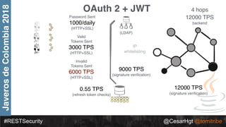 #RESTSecurity @CesarHgt @tomitribe
JaverosdeColombia2018 OAuth 2 + JWT
Valid
Tokens Sent
3000 TPS
(HTTP+SSL)
IP
whitelisti...