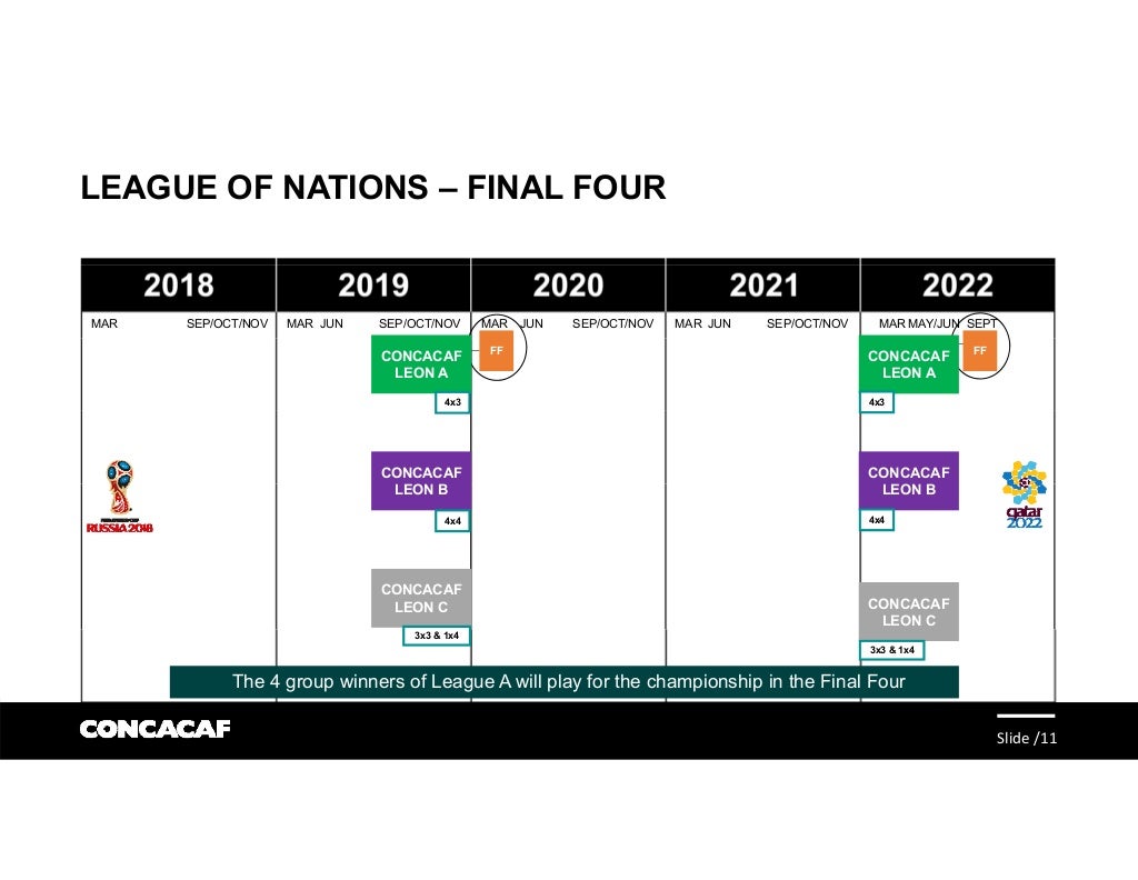 Concacaf Nations League &amp; 2022 World Cup Qualification Process
