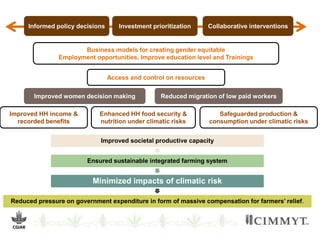 Informed policy decisions Investment prioritization Collaborative interventions
Business models for creating gender equitable
Employment opportunities, Improve education level and Trainings
Improved women decision making Reduced migration of low paid workers
Access and control on resources
Improved HH income &
recorded benefits
Enhanced HH food security &
nutrition under climatic risks
Safeguarded production &
consumption under climatic risks
Improved societal productive capacity
Ensured sustainable integrated farming system
Minimized impacts of climatic risk
Reduced pressure on government expenditure in form of massive compensation for farmers’ relief.
 