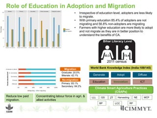 Role of Education in Adoption and Migration
• Irrespective of education level, adopters are less likely
to migrate.
• With primary education 85.4% of adopters are not
migrating and 56.8% non-adopters are migrating
• Farmers with higher education are more likely to adopt
and not migrate as they are in better position to
understand the benefits of CA.
Reduce low paid
migration.
Graduate: 20.0%
Illiterate: 42.1%
Primary: 65.1%
Secondary: 84.2%
Migration
No-migration
Concentrating labour force in agri. &
allied activities
2011 census
73.453.3
Bihar Literacy Level
World Bank Knowledge Index (India:109/145)
Generate
Education
Adopt
Innovation
Diffuse
ICT
Climate Smart Agriculture Practices
(CSAPs)
LLL GS MCPZT
LCC
Harvesting NE
RPBP
 